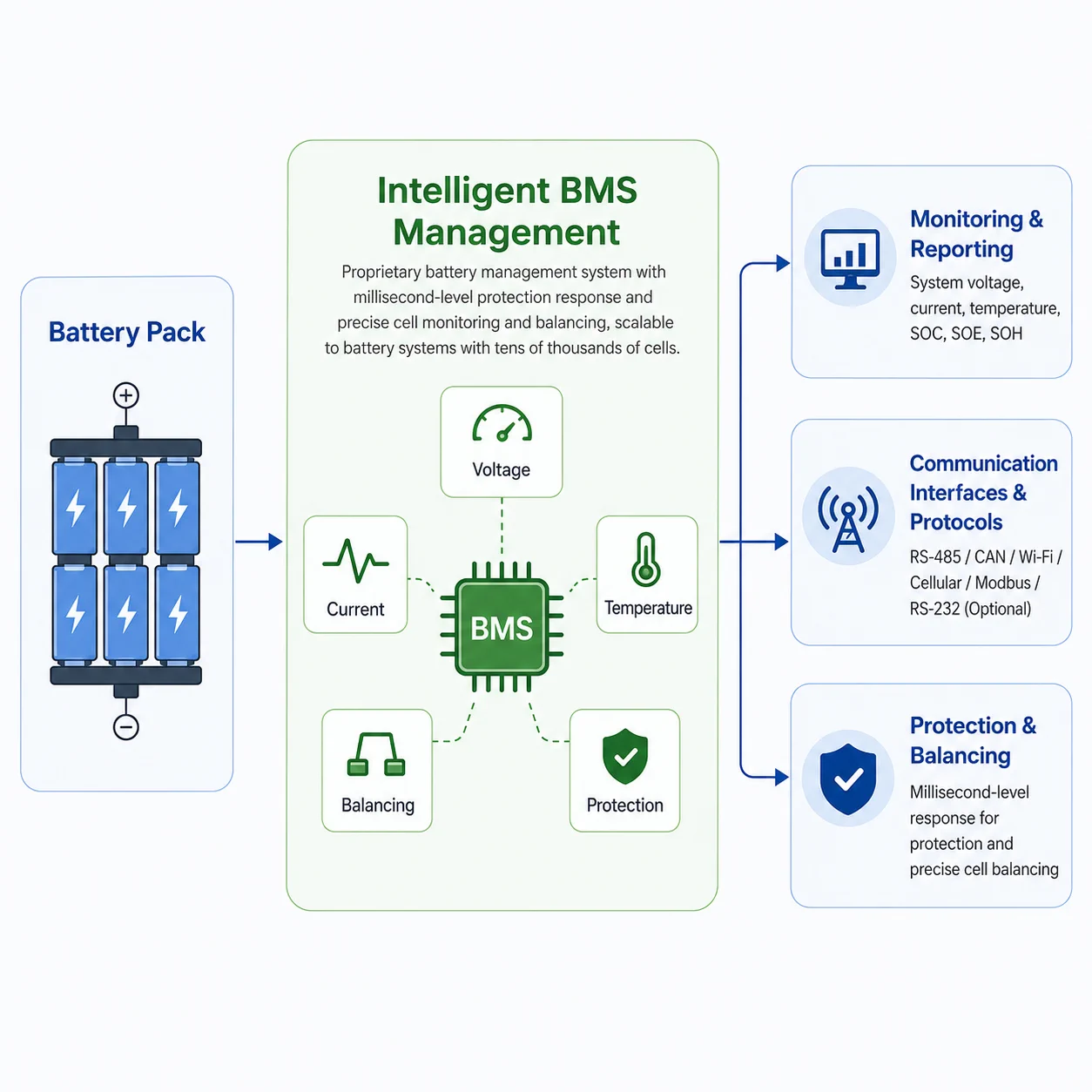 BMS information flow from battery pack sensing through intelligent BMS management to monitoring, communication interfaces and protocols, and protection and balancing.